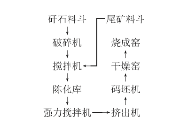 鐵尾礦燒結(jié)制磚工藝,鐵尾礦綜合利用，鐵尾礦微粉加工設(shè)備