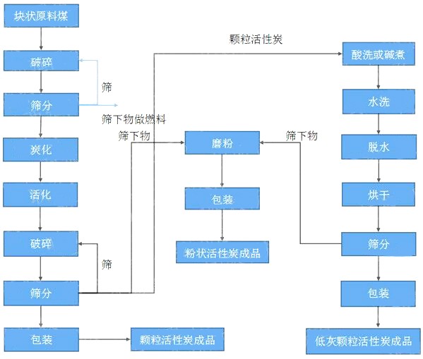 顆?；钚蕴可a(chǎn)工藝